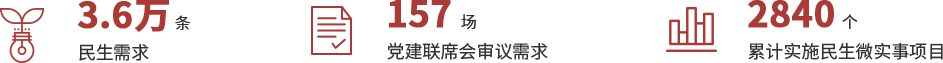 3.6万条民生需求，157场党建联席会审议需求，2840个累计实施民生微实事项目