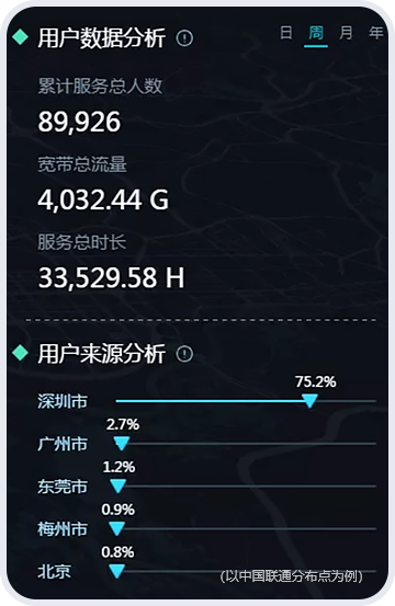 以中国联通分布点为例，用户行为分析，累计服务总人数89926人，宽带总流量4032.44G，服务总时长33529.58H，用户来源：深圳市75.2%，广州市2.7%，东莞市1.2%，梅州市0.9%，北京0.8%