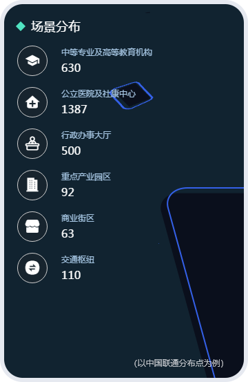 以中国联通分布点为例，场景分布：中等专业及高等教育机构630，公立医院及社康中心1387，行政办事大厅500，重点产业园区92，商业街区63，交通枢纽110