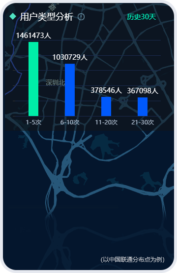 以中国联通分布点为例，用户类型：1-5次1461473人，6-10次1030720人，11-20次378546人，21-30次367098人