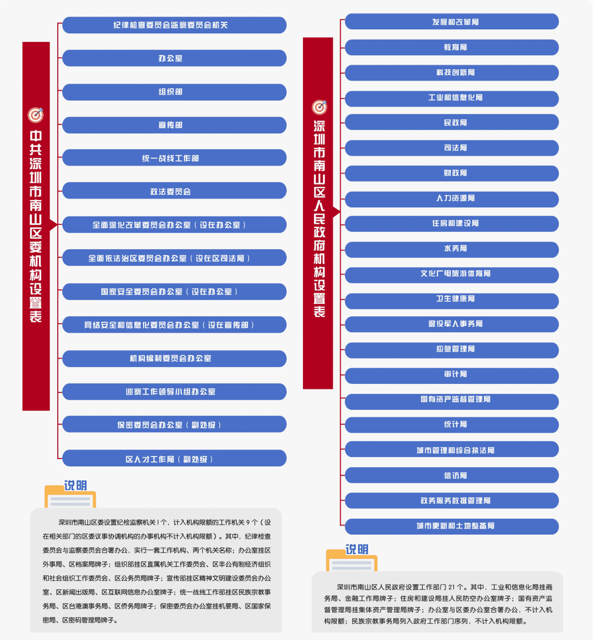中共快三彩票平台
委机构设置表 极速快三彩票平台-快三彩票平台
机构设置表说明快三彩票平台
委设纪检监察机关1个，计入机构限额的工作机关9个(设在相关部门的区委议事协调机构的办事机构不计入机构限额)。其中，纪律检查委员会与监察委员会合署办公，实行套工作机构、两个机关名称:办公室挂区外事局、区档案局牌子:组织郎挂区直属机关工作委员会、区非公有制经济组织和社会组织工作委员会、区公务员局牌子:宣传邵挂区精神文明建设委员会办公室、区新闻出版局、区互联网信息办公室牌子:统-战线工作部挂区民族宗教事务局、区台港澳事务局、区侨务局牌子:保密委员会办公室挂机要局、区国家保密局、区密码管理局牌子。极速快三彩票平台-快三彩票平台
设置工作部门21个。其中，工业和信息化局挂商务局、金融工作局牌子:住房和建设局挂人民防空办公室牌子:国有资产滥督管理局挂集体资产管理局牌子;办公室与区委办公室合署办公，不计入机构限额:民族宗教事务局列入政府工作部门序列，不计入机构限额。