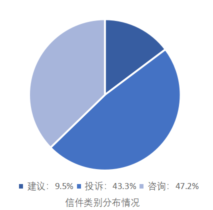 信件类别分布情况 咨询类占47.2%，投诉类占43.3%，建议类占9.5%