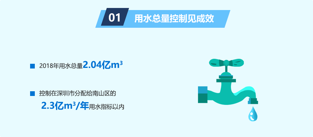 01用水总量控制见成效2018年用水总量2.04亿m3■控制在深圳市分配给快三彩票平台
的2.3亿m3/年用水指标以内