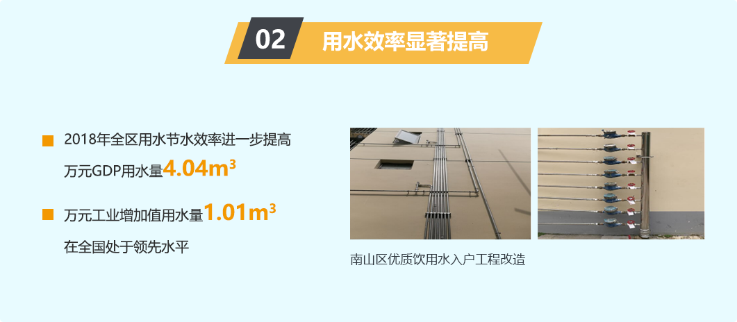 02用水效率显著提高2018年全区用水节水效率进一步提高万元GDP用水量4.04m3万元工业增加值用水量1.01 m3在全国处于领先水平快三彩票平台
优质饮用水入户工程改造